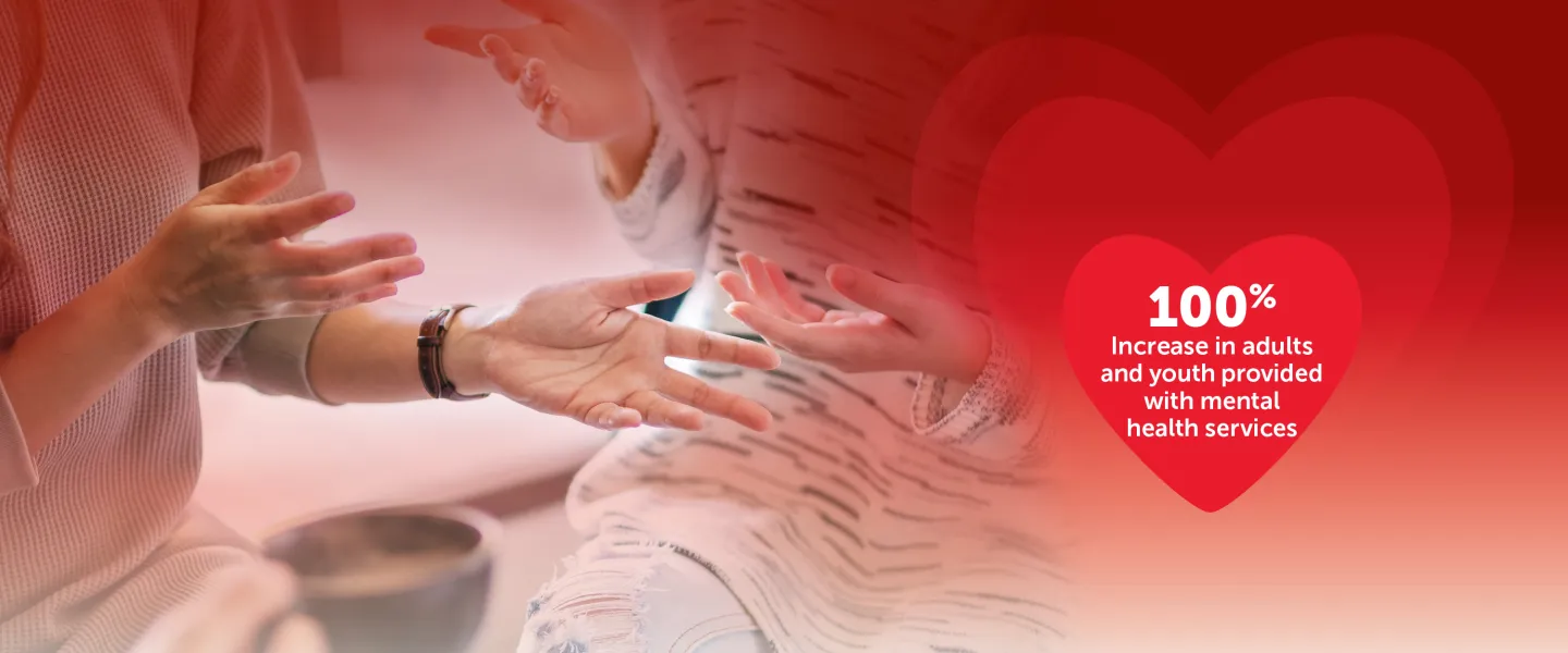 Picture of hands of two people talking with the words "100% increase in adults and youth provided with mental health services"