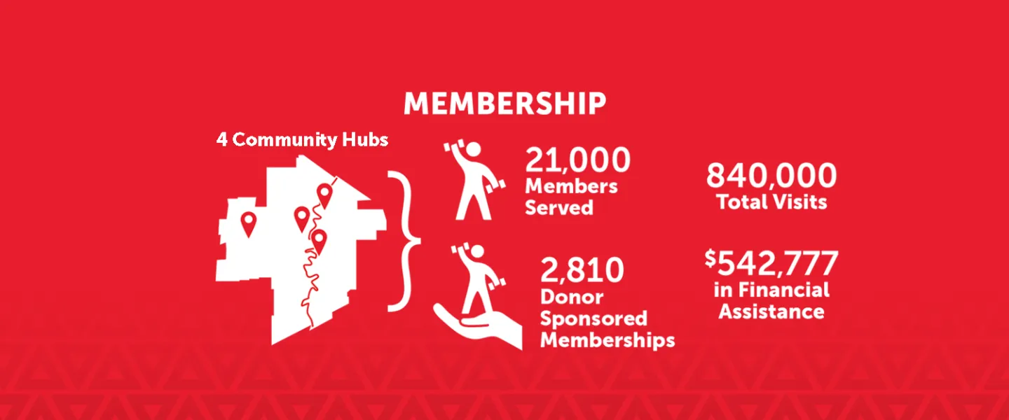 [Image] Membership: 4 Health, Fitness & Aquatics Centres... 21,000 Members Served; 2,810 Donor-sponsored Memberships; 840,000 Total Visits; $542,777 in Financial Assistance