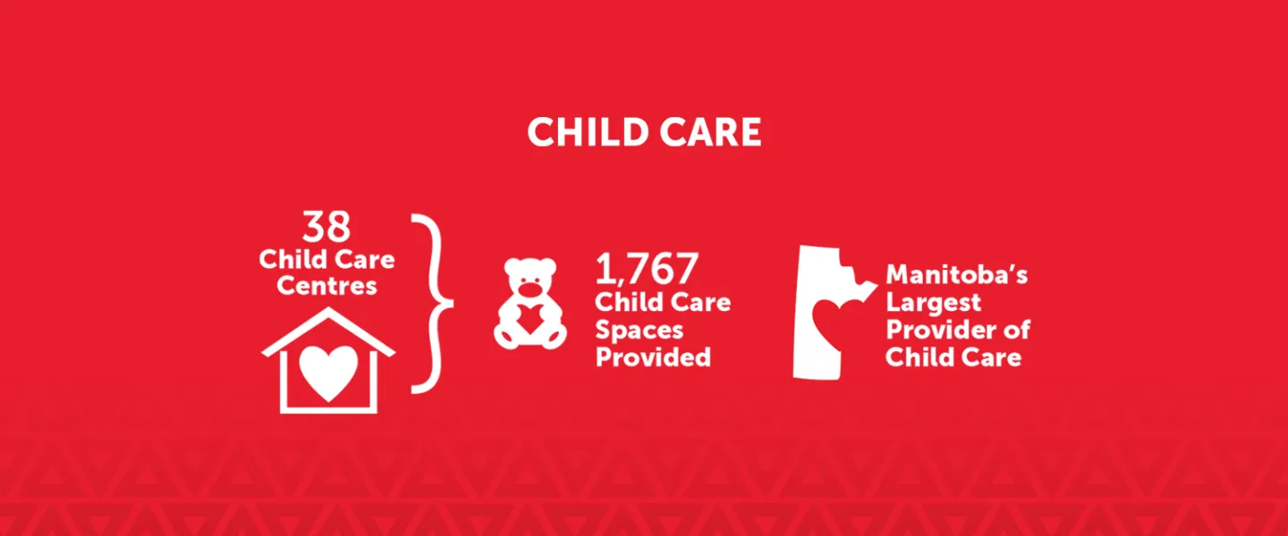 [Image] Child Care: 38 Child Care Centres, 1767 Child Care Spaces Provided, Manitoba's Largest Provider of Child Care