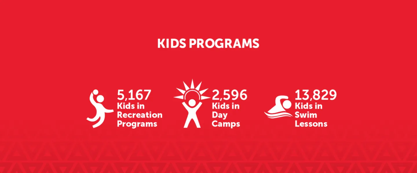 [Image] Kids Programs: 5,167 Kids in Recreation Programs; 2,596 Kids in Day Camps; 13,829 Kids in Swim Lessons