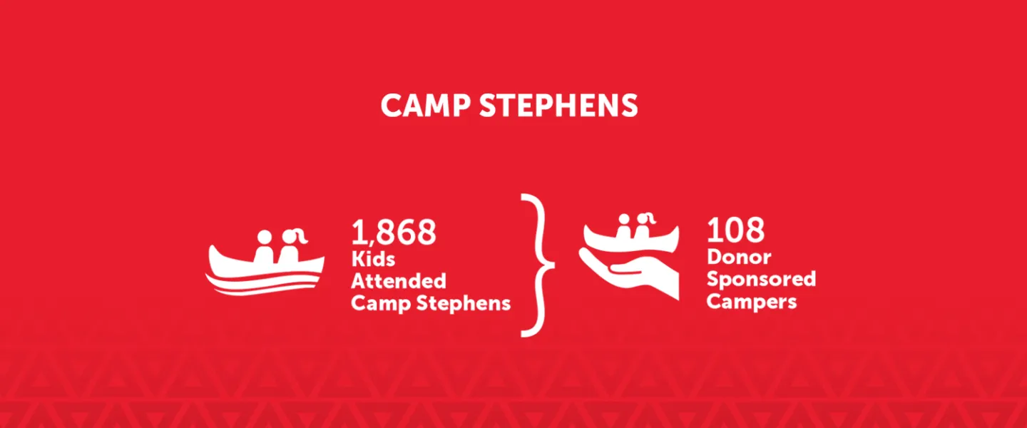 [Image] Camp Stephens: 1,868 Kids Attended Camp Stephens; 108 Donor-sponsored Campers