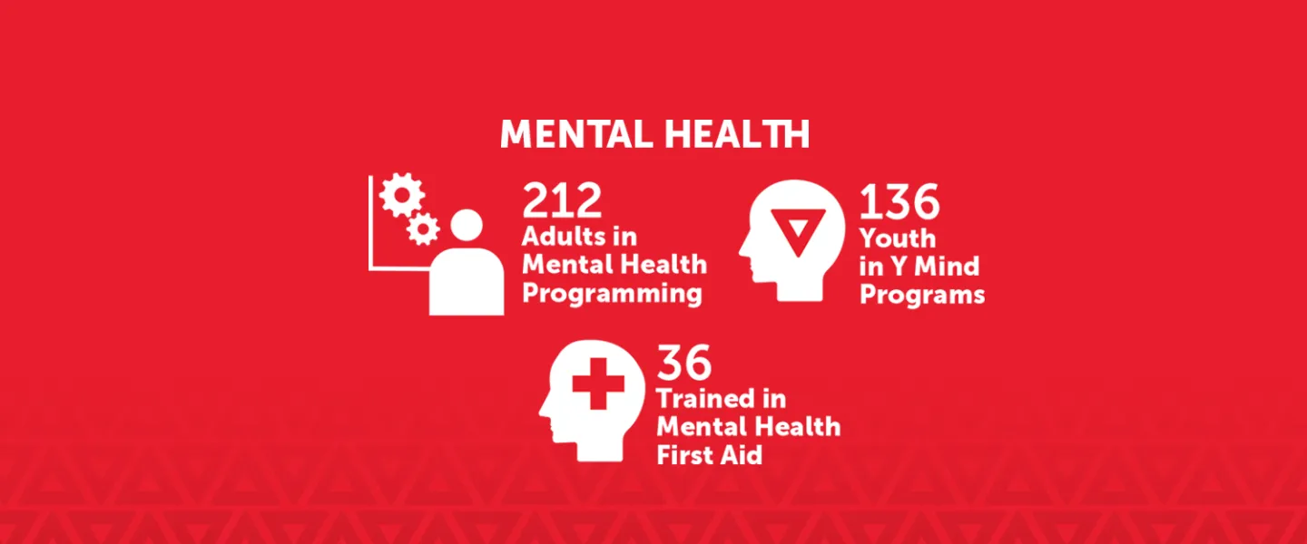 [Image] Mental Health: 212 Adults in Mental Health Programming; 136 Youth in Y Mind Programs; 36 Trained in Mental Health First Aid