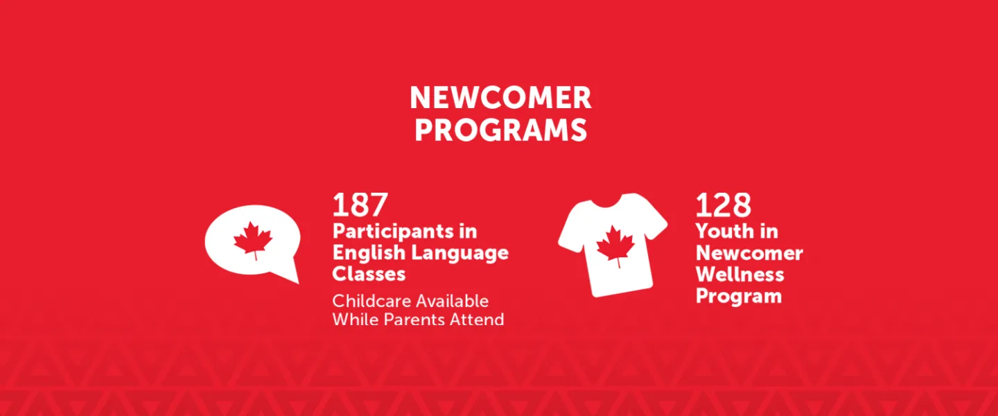 [Image] Newcomer Programs: 187 Participants in English Language Classes (Child care available while parents attend); 128 Youth in Newcomer Wellness Program